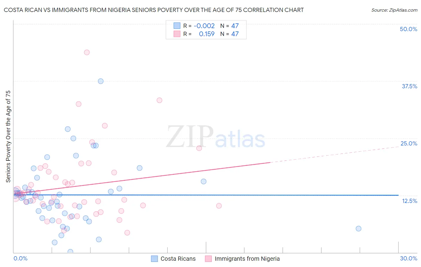 Costa Rican vs Immigrants from Nigeria Seniors Poverty Over the Age of 75