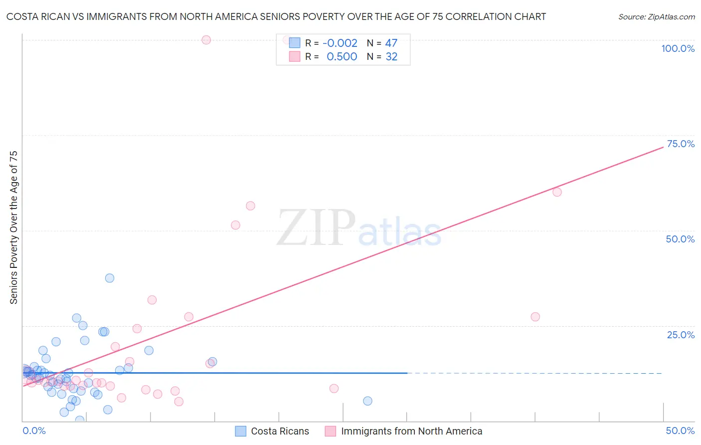 Costa Rican vs Immigrants from North America Seniors Poverty Over the Age of 75