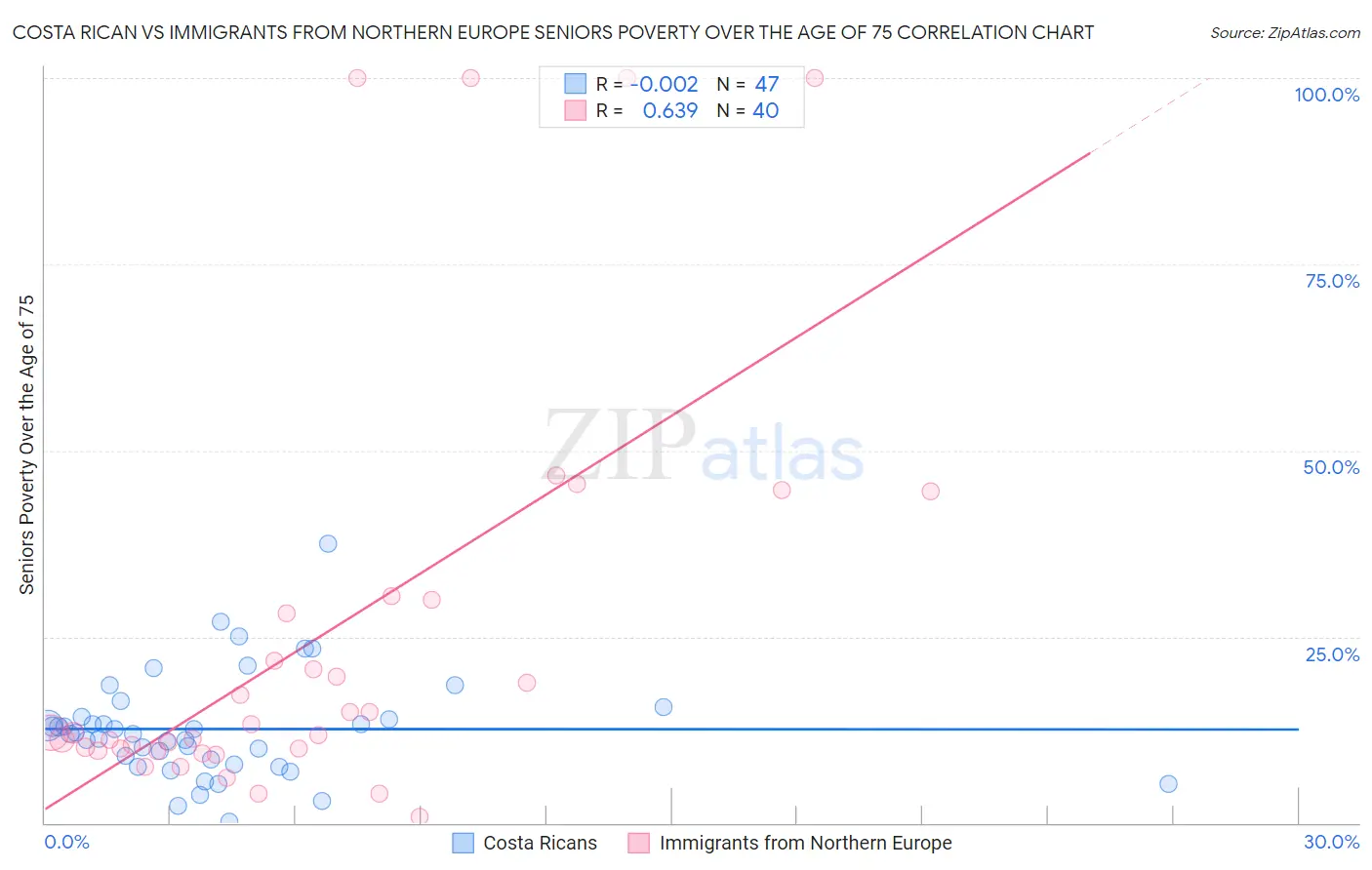 Costa Rican vs Immigrants from Northern Europe Seniors Poverty Over the Age of 75
