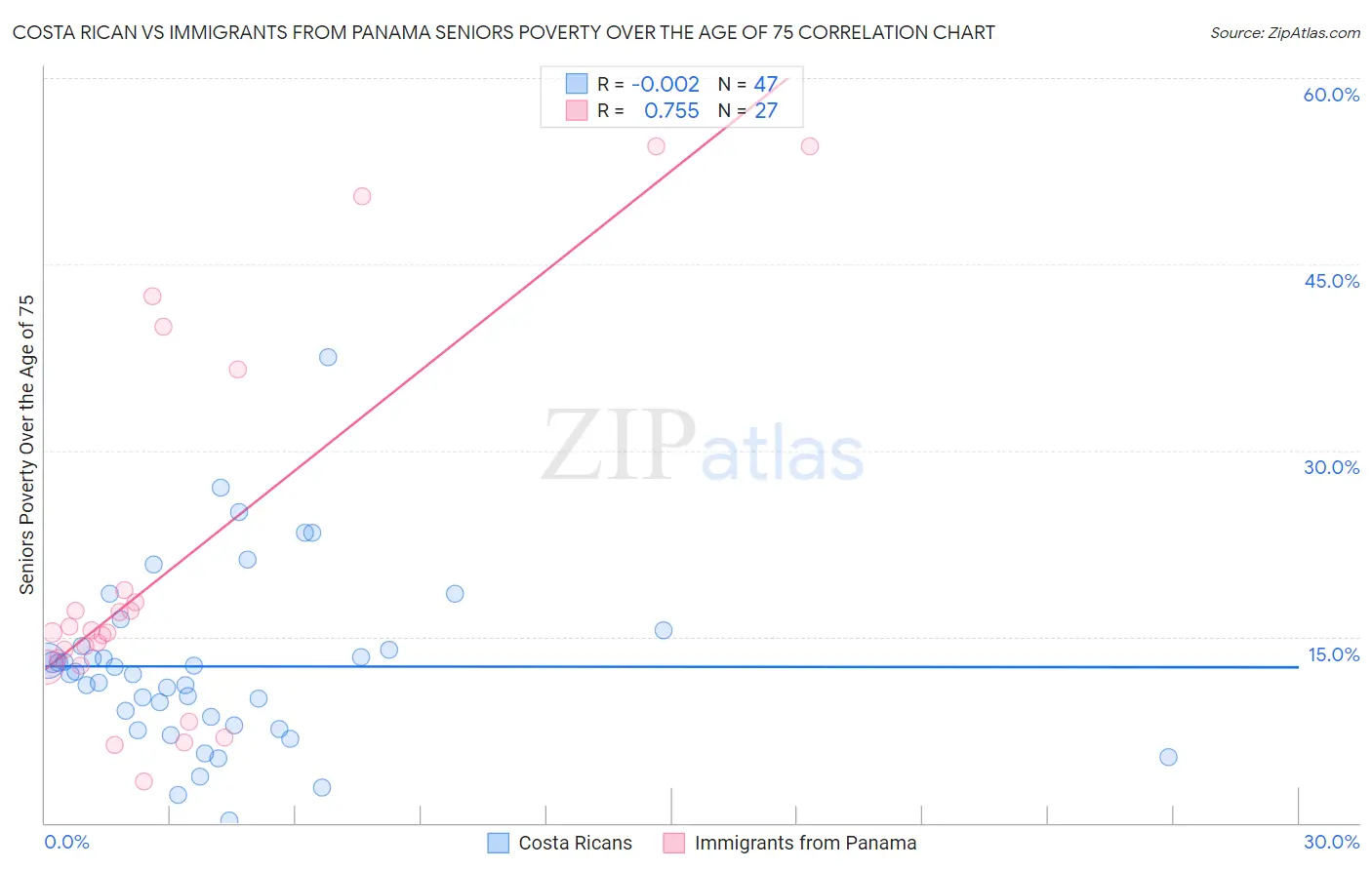 Costa Rican vs Immigrants from Panama Seniors Poverty Over the Age of 75