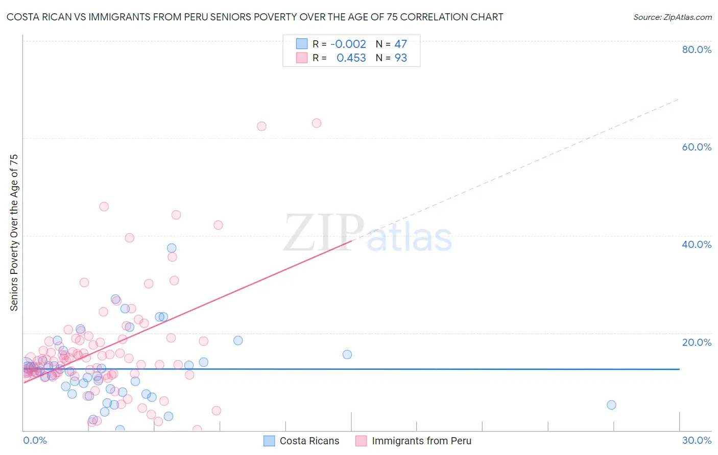 Costa Rican vs Immigrants from Peru Seniors Poverty Over the Age of 75