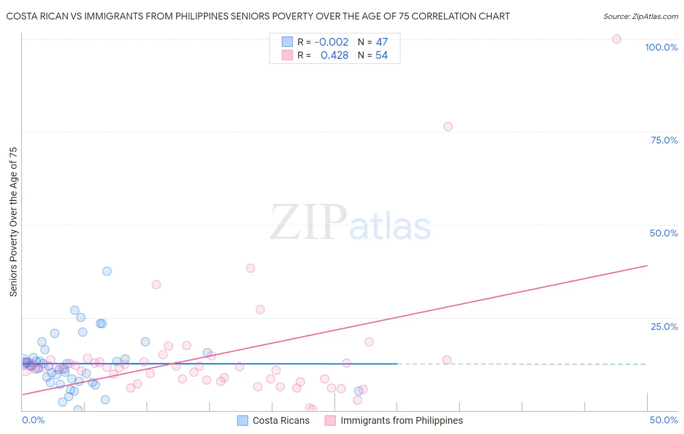 Costa Rican vs Immigrants from Philippines Seniors Poverty Over the Age of 75