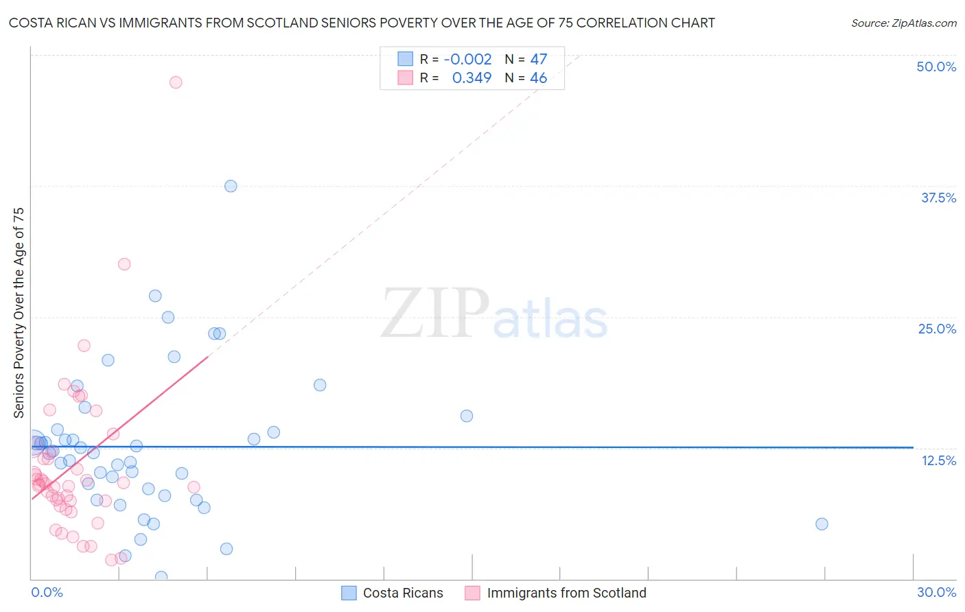 Costa Rican vs Immigrants from Scotland Seniors Poverty Over the Age of 75