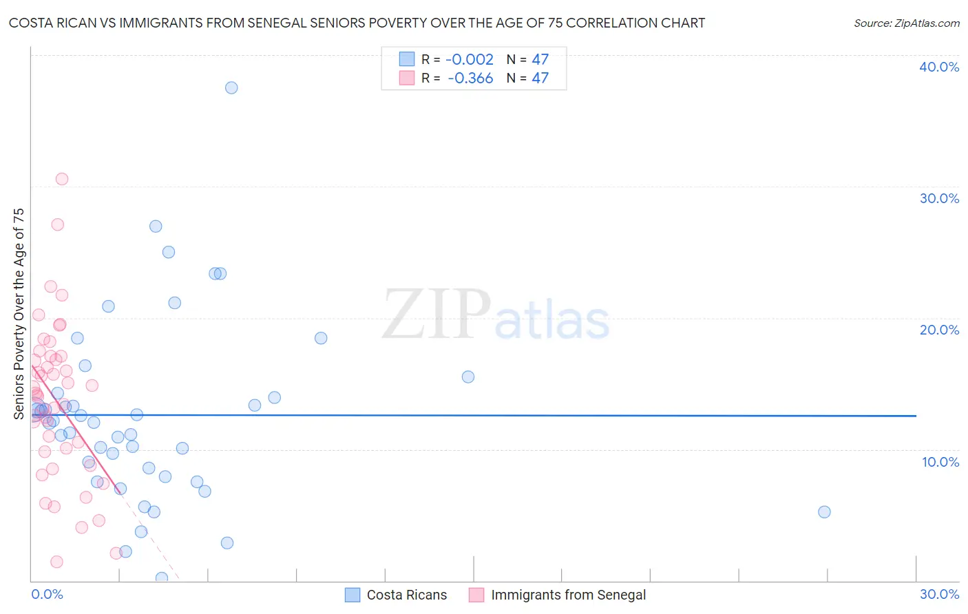 Costa Rican vs Immigrants from Senegal Seniors Poverty Over the Age of 75