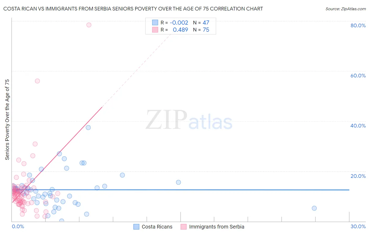 Costa Rican vs Immigrants from Serbia Seniors Poverty Over the Age of 75