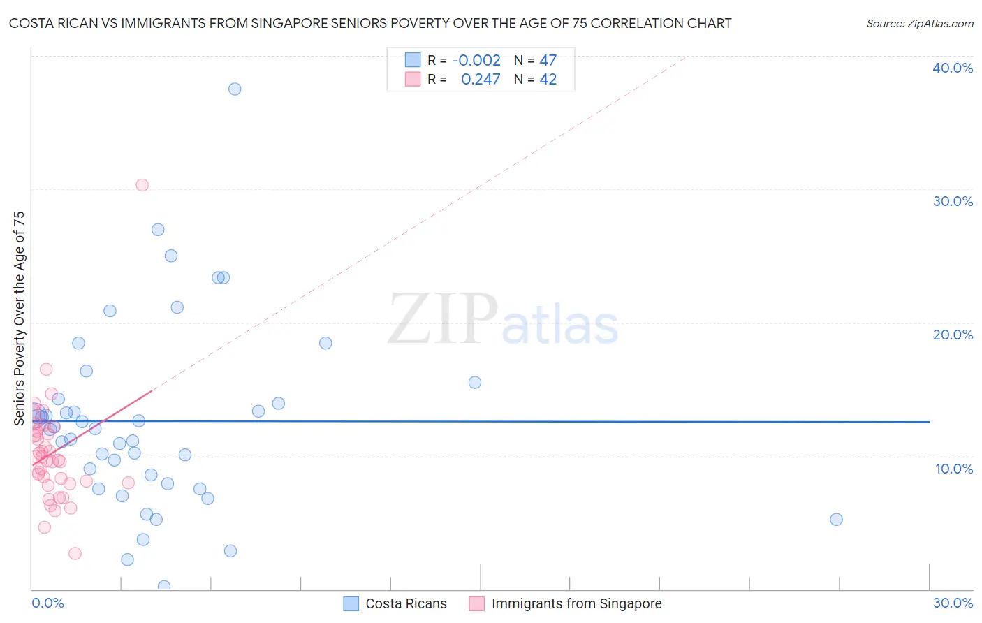 Costa Rican vs Immigrants from Singapore Seniors Poverty Over the Age of 75