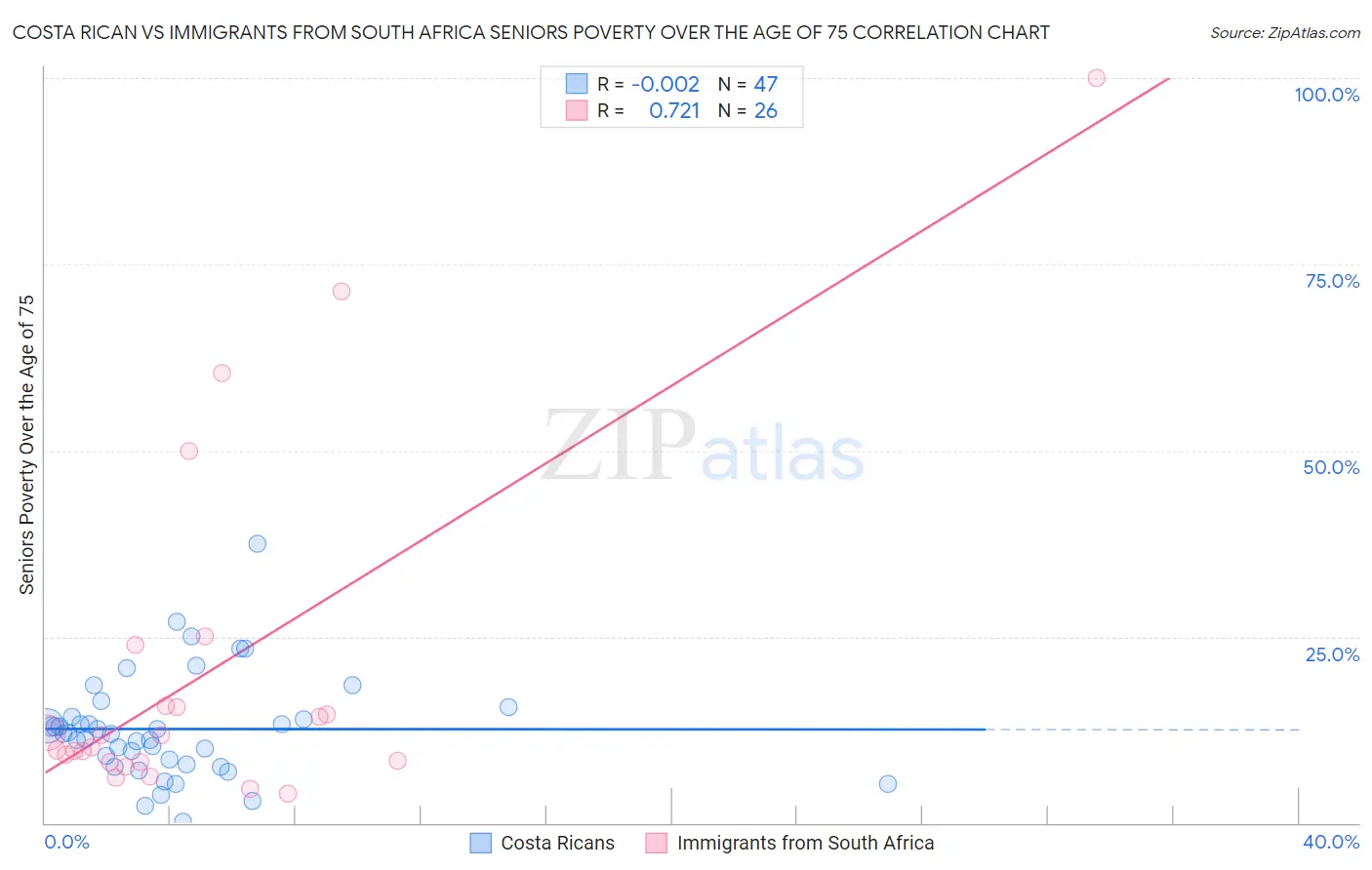 Costa Rican vs Immigrants from South Africa Seniors Poverty Over the Age of 75