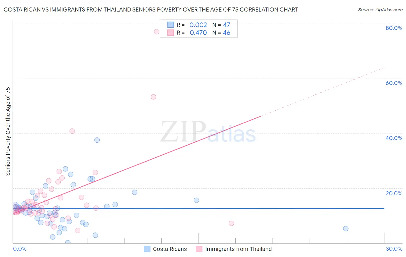 Costa Rican vs Immigrants from Thailand Seniors Poverty Over the Age of 75