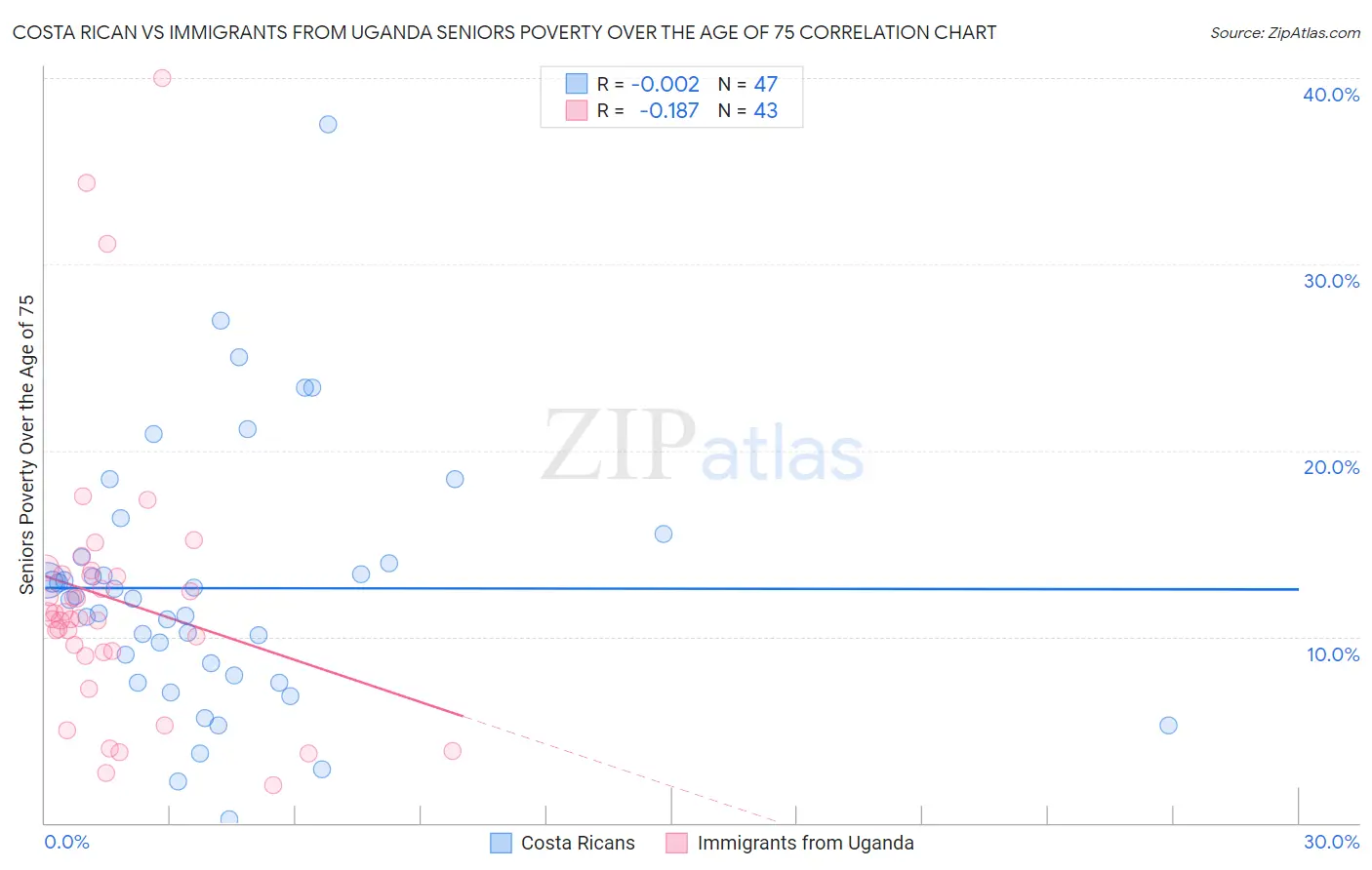 Costa Rican vs Immigrants from Uganda Seniors Poverty Over the Age of 75