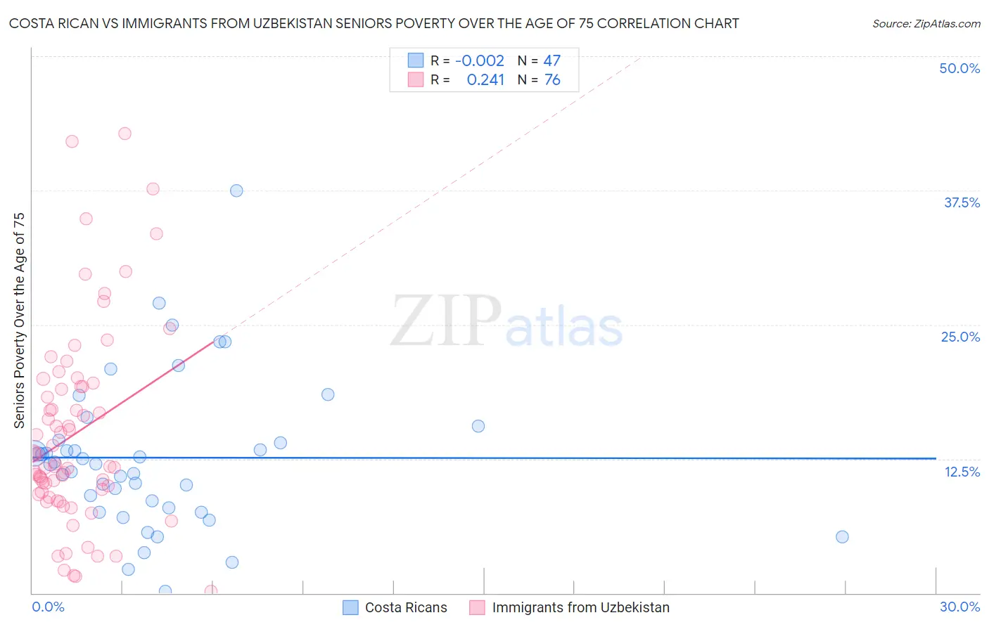 Costa Rican vs Immigrants from Uzbekistan Seniors Poverty Over the Age of 75