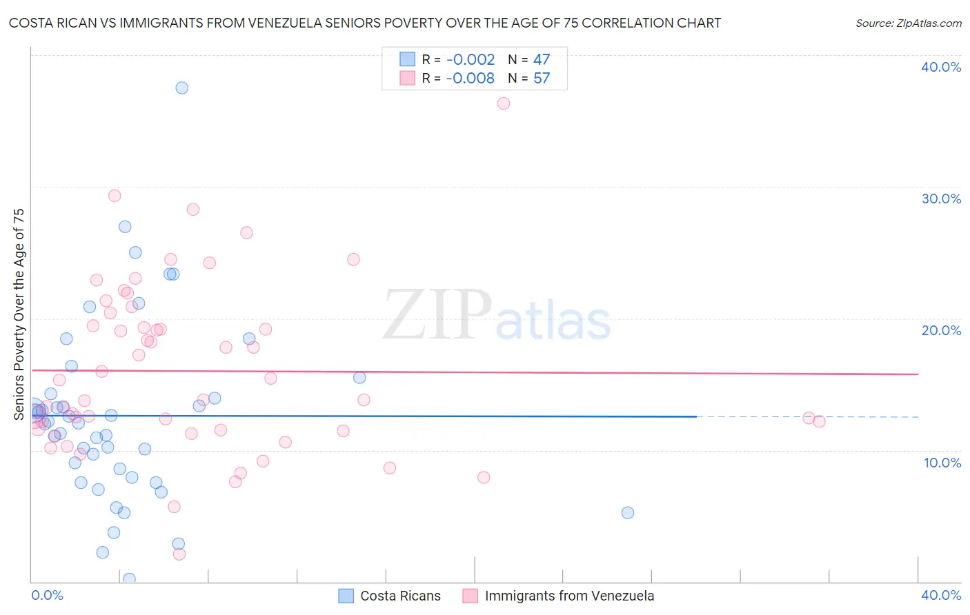 Costa Rican vs Immigrants from Venezuela Seniors Poverty Over the Age of 75