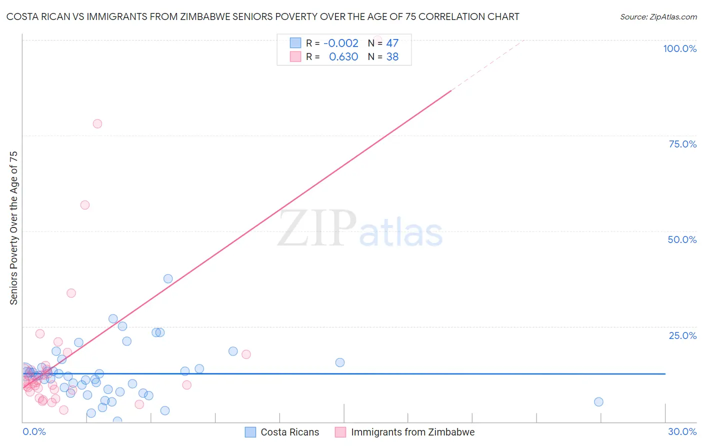 Costa Rican vs Immigrants from Zimbabwe Seniors Poverty Over the Age of 75