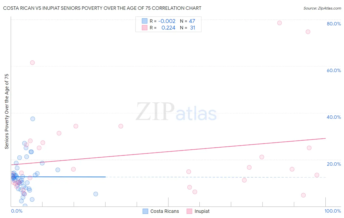 Costa Rican vs Inupiat Seniors Poverty Over the Age of 75