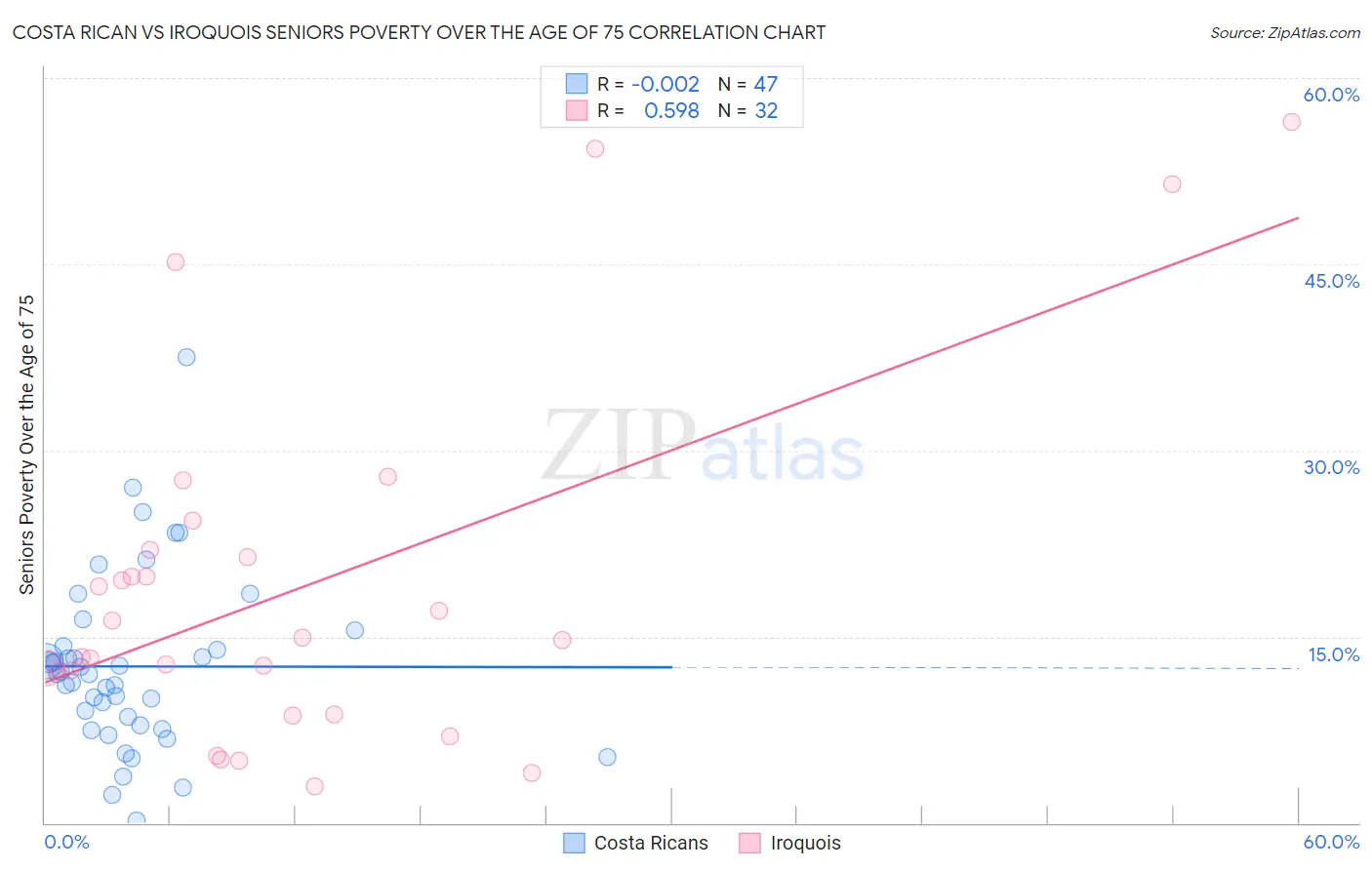 Costa Rican vs Iroquois Seniors Poverty Over the Age of 75