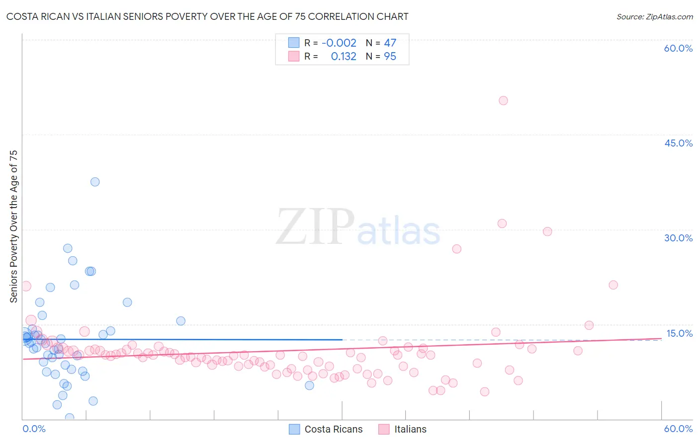 Costa Rican vs Italian Seniors Poverty Over the Age of 75