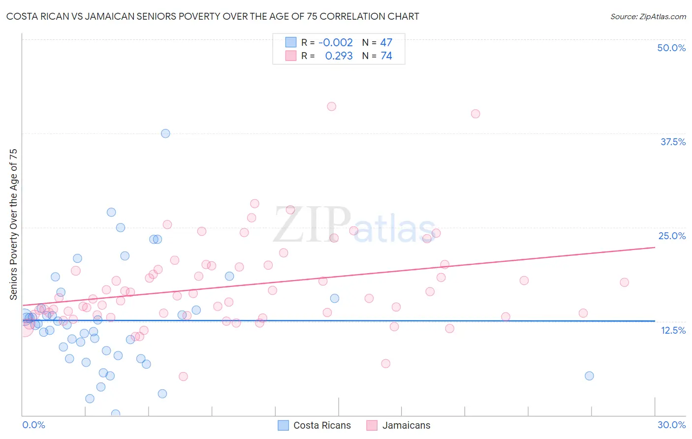 Costa Rican vs Jamaican Seniors Poverty Over the Age of 75