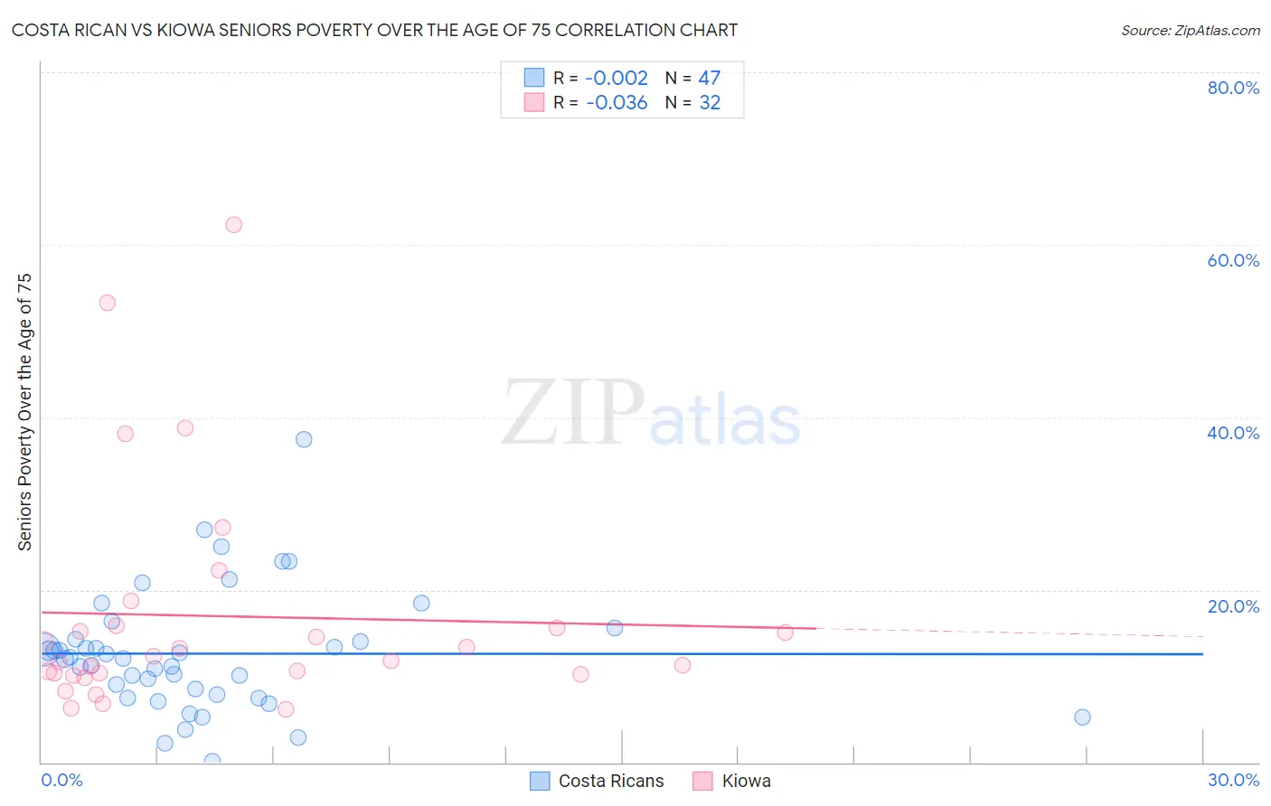 Costa Rican vs Kiowa Seniors Poverty Over the Age of 75