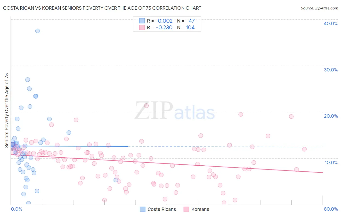 Costa Rican vs Korean Seniors Poverty Over the Age of 75