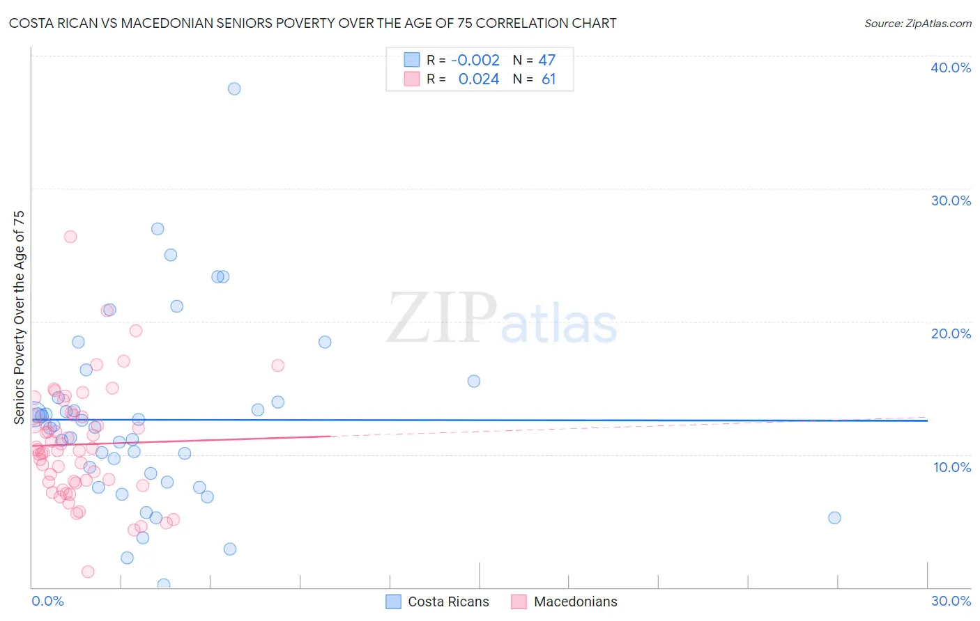 Costa Rican vs Macedonian Seniors Poverty Over the Age of 75