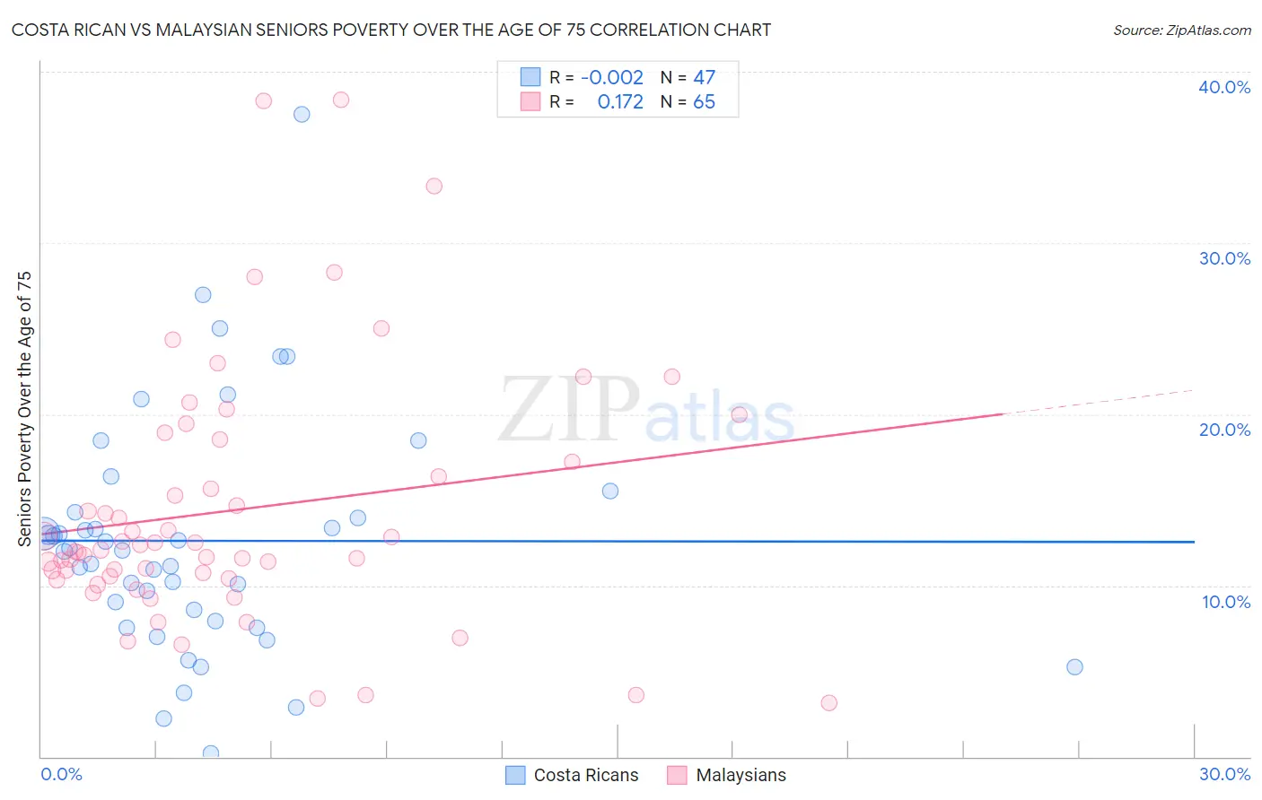 Costa Rican vs Malaysian Seniors Poverty Over the Age of 75