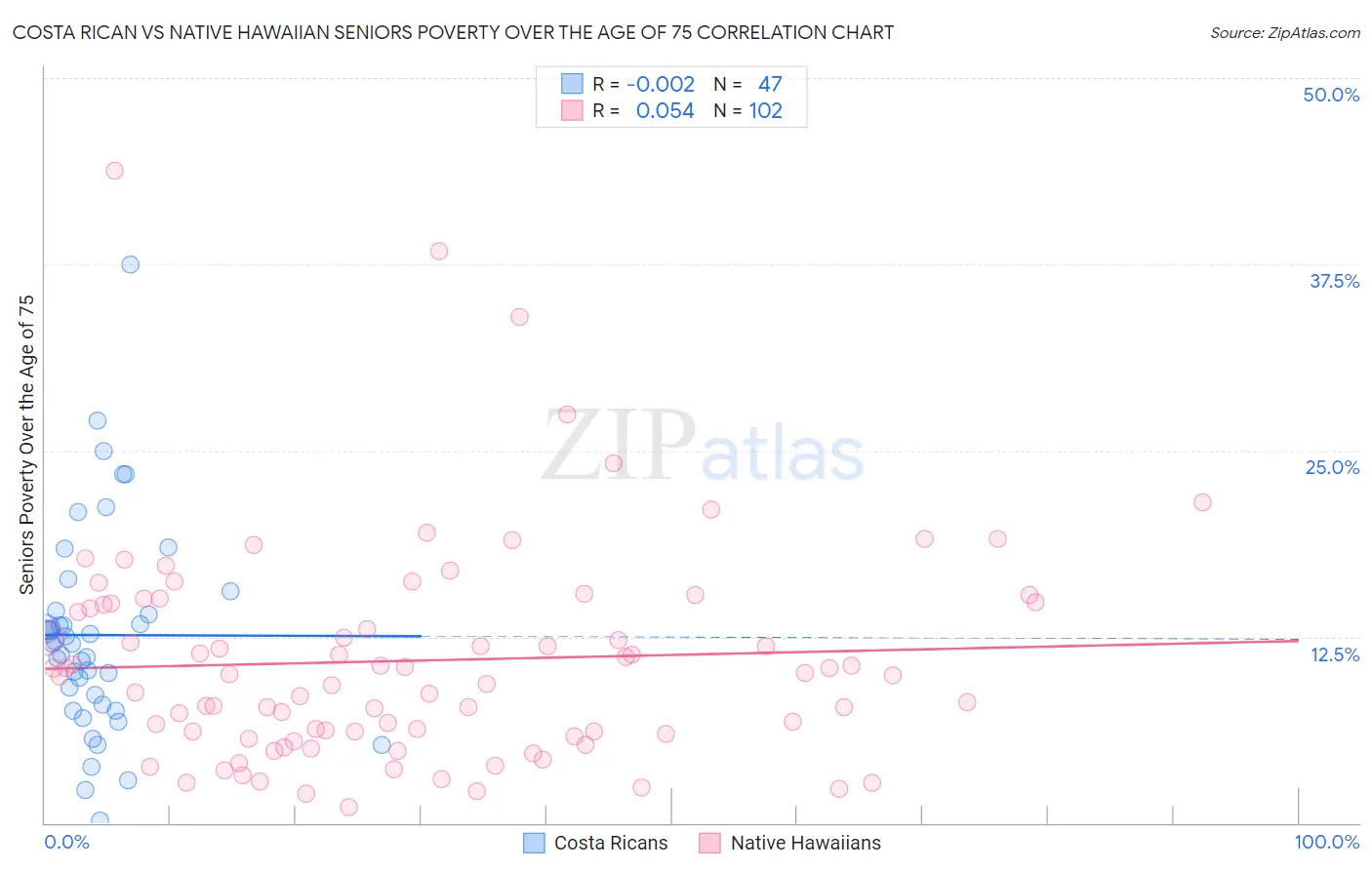 Costa Rican vs Native Hawaiian Seniors Poverty Over the Age of 75