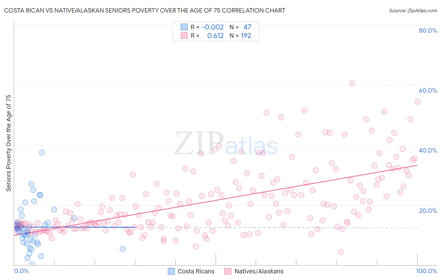 Costa Rican vs Native/Alaskan Seniors Poverty Over the Age of 75