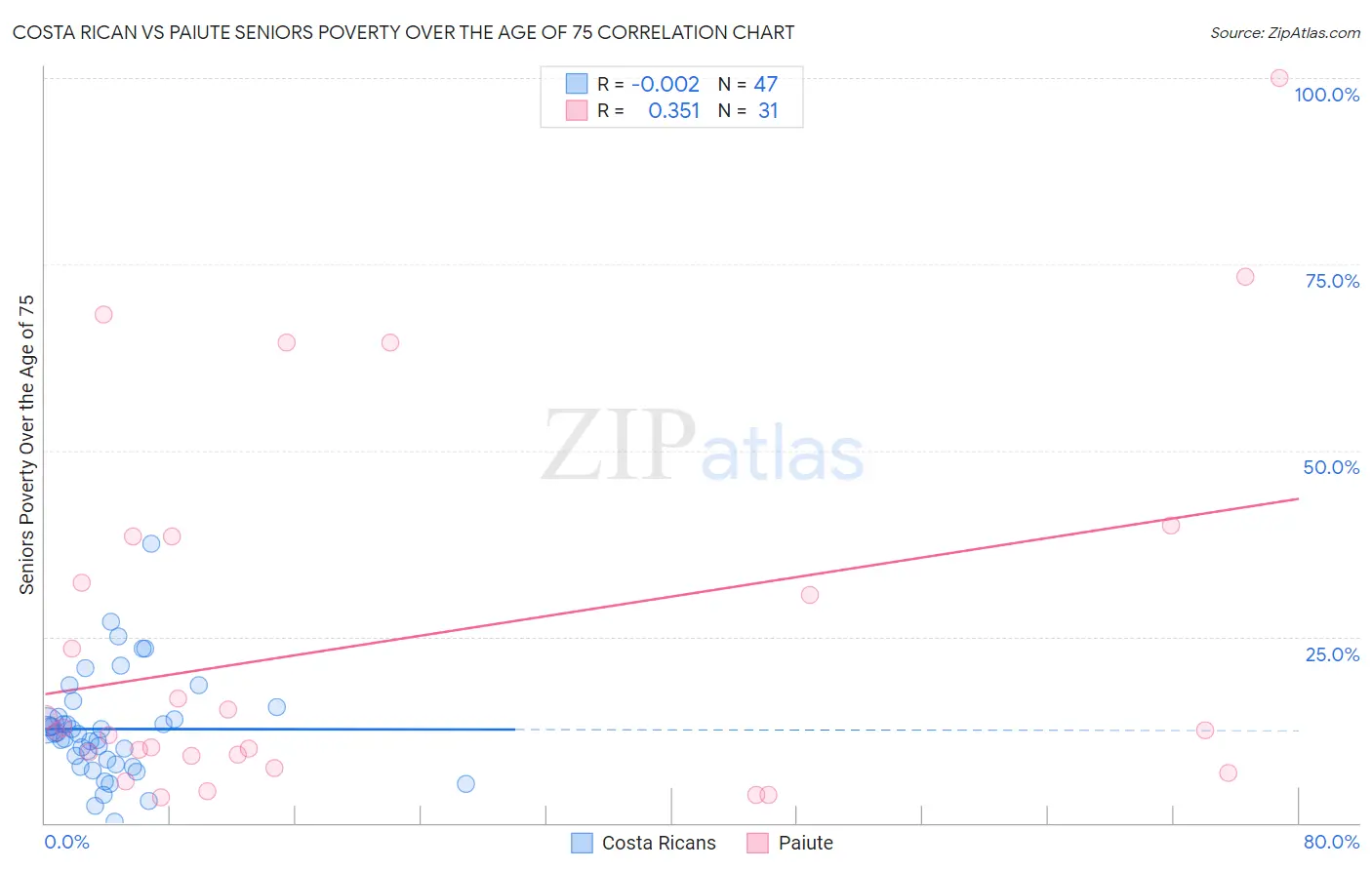 Costa Rican vs Paiute Seniors Poverty Over the Age of 75