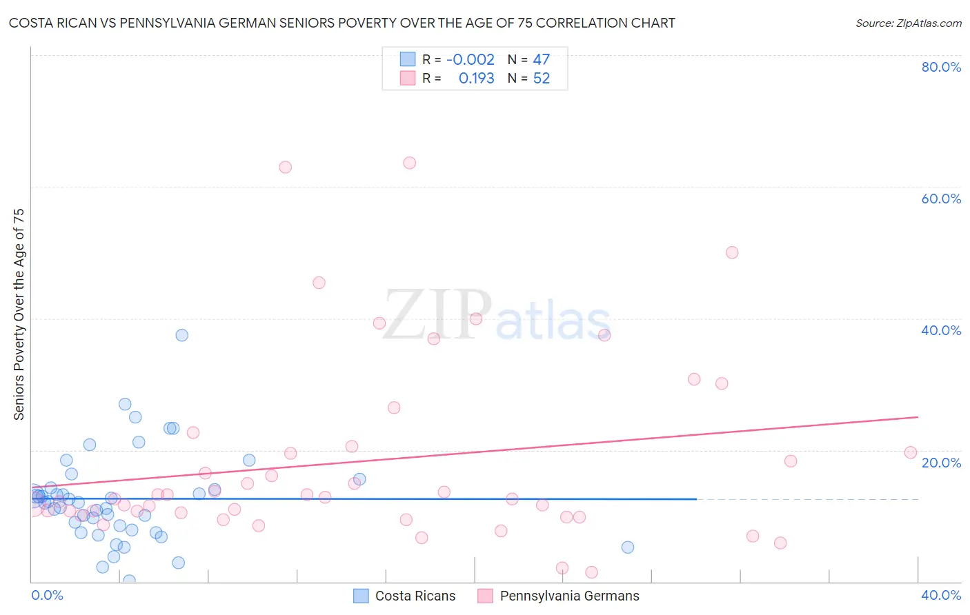 Costa Rican vs Pennsylvania German Seniors Poverty Over the Age of 75