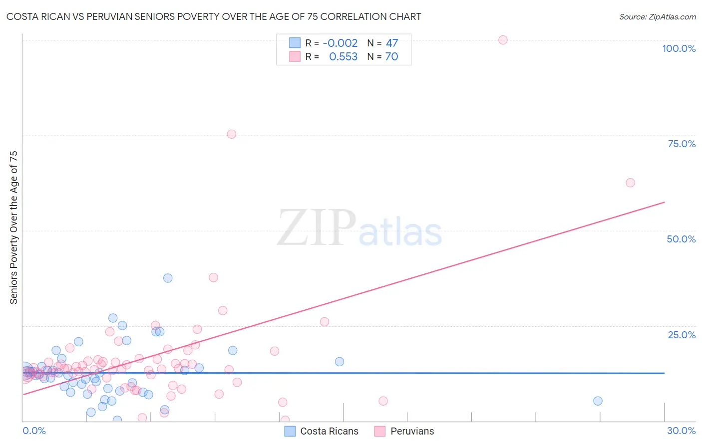 Costa Rican vs Peruvian Seniors Poverty Over the Age of 75