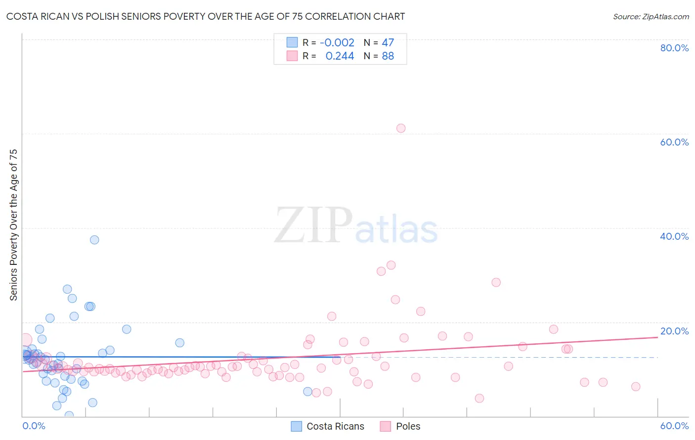 Costa Rican vs Polish Seniors Poverty Over the Age of 75