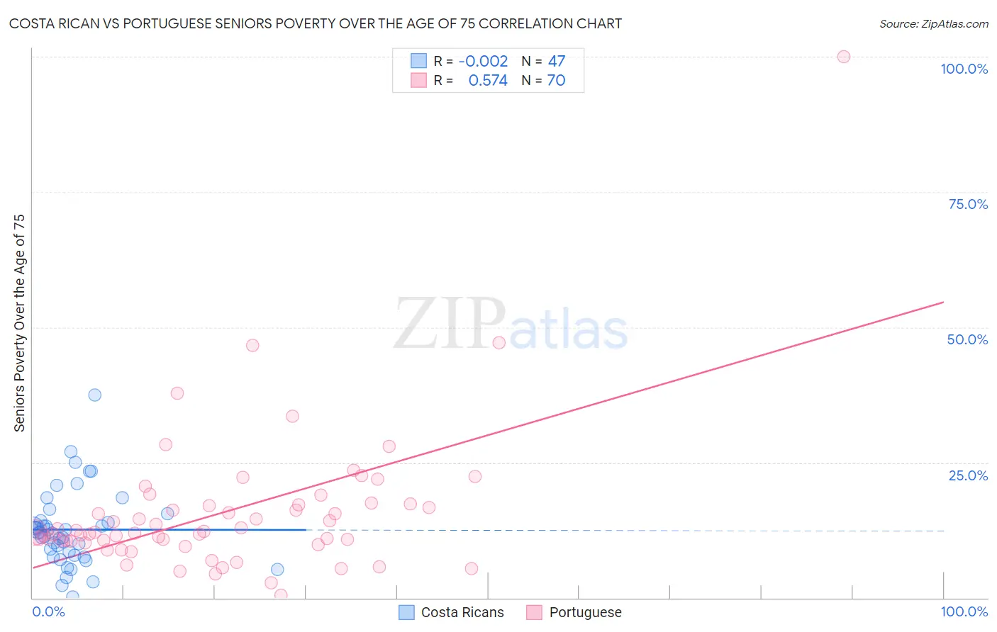 Costa Rican vs Portuguese Seniors Poverty Over the Age of 75