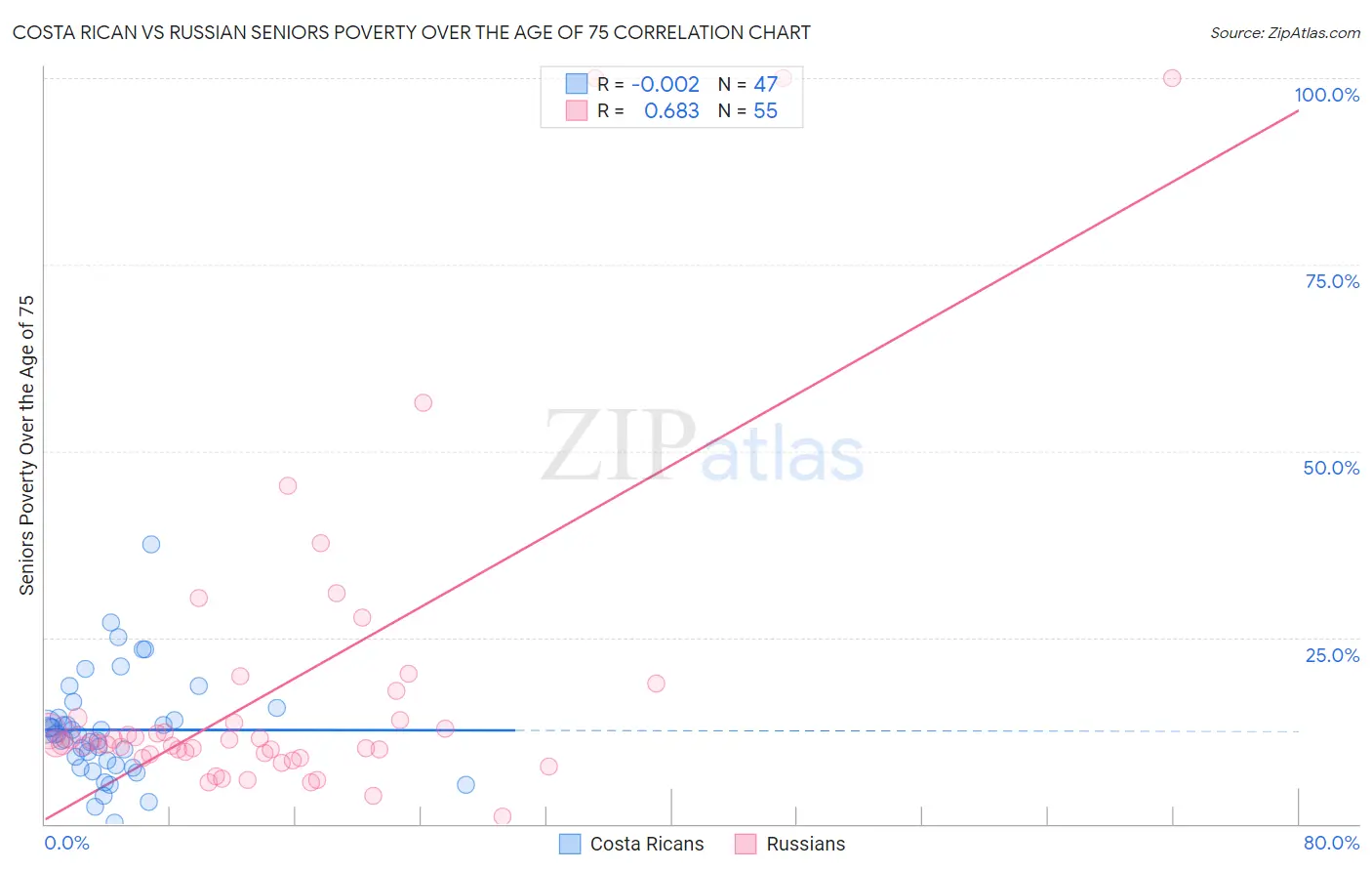 Costa Rican vs Russian Seniors Poverty Over the Age of 75