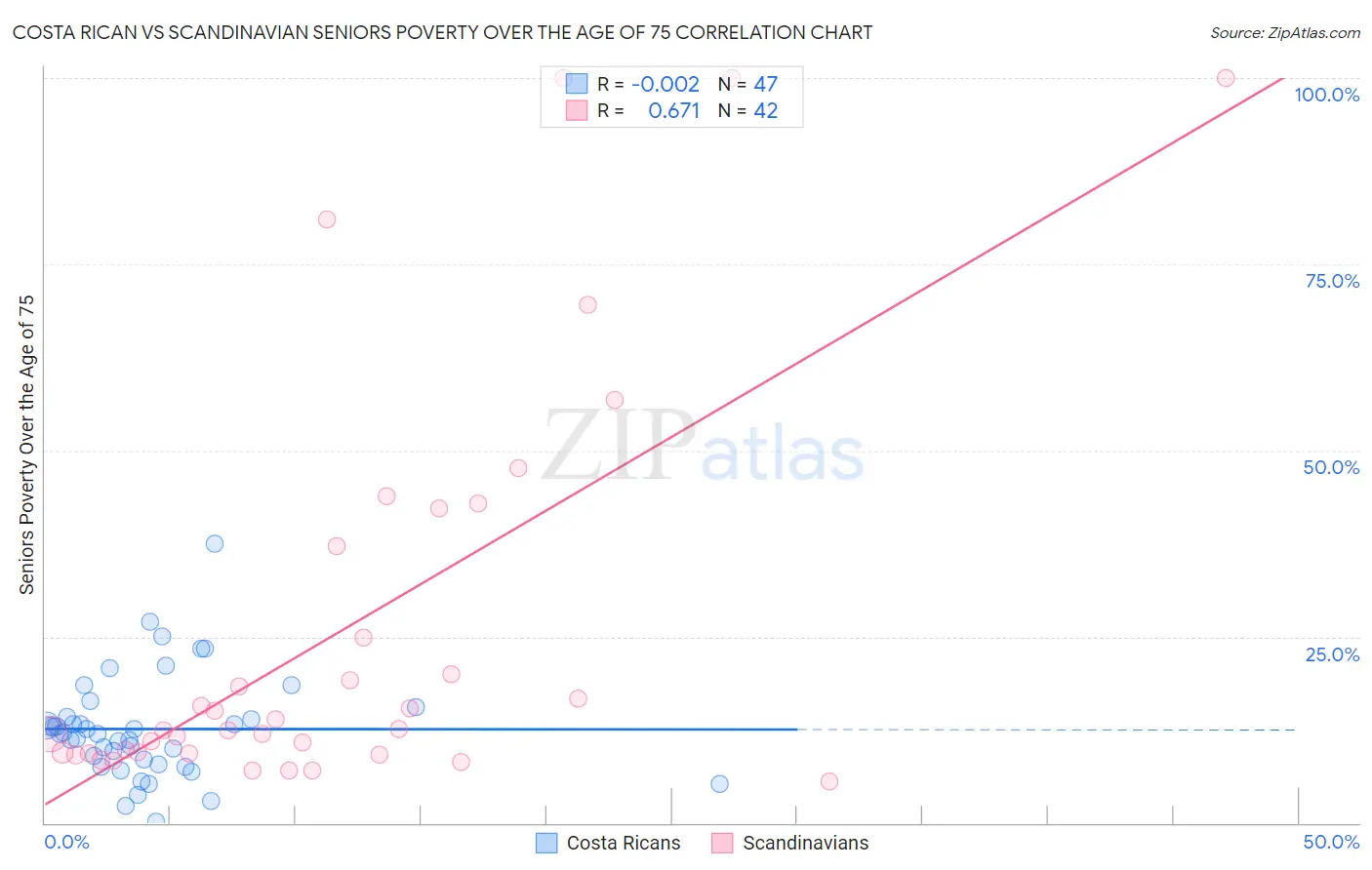 Costa Rican vs Scandinavian Seniors Poverty Over the Age of 75