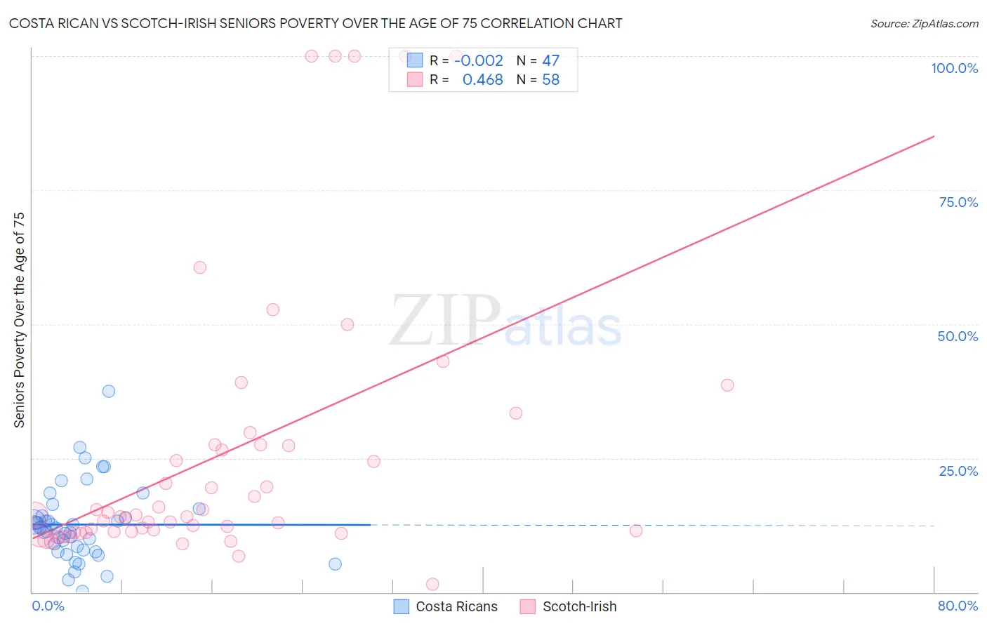 Costa Rican vs Scotch-Irish Seniors Poverty Over the Age of 75