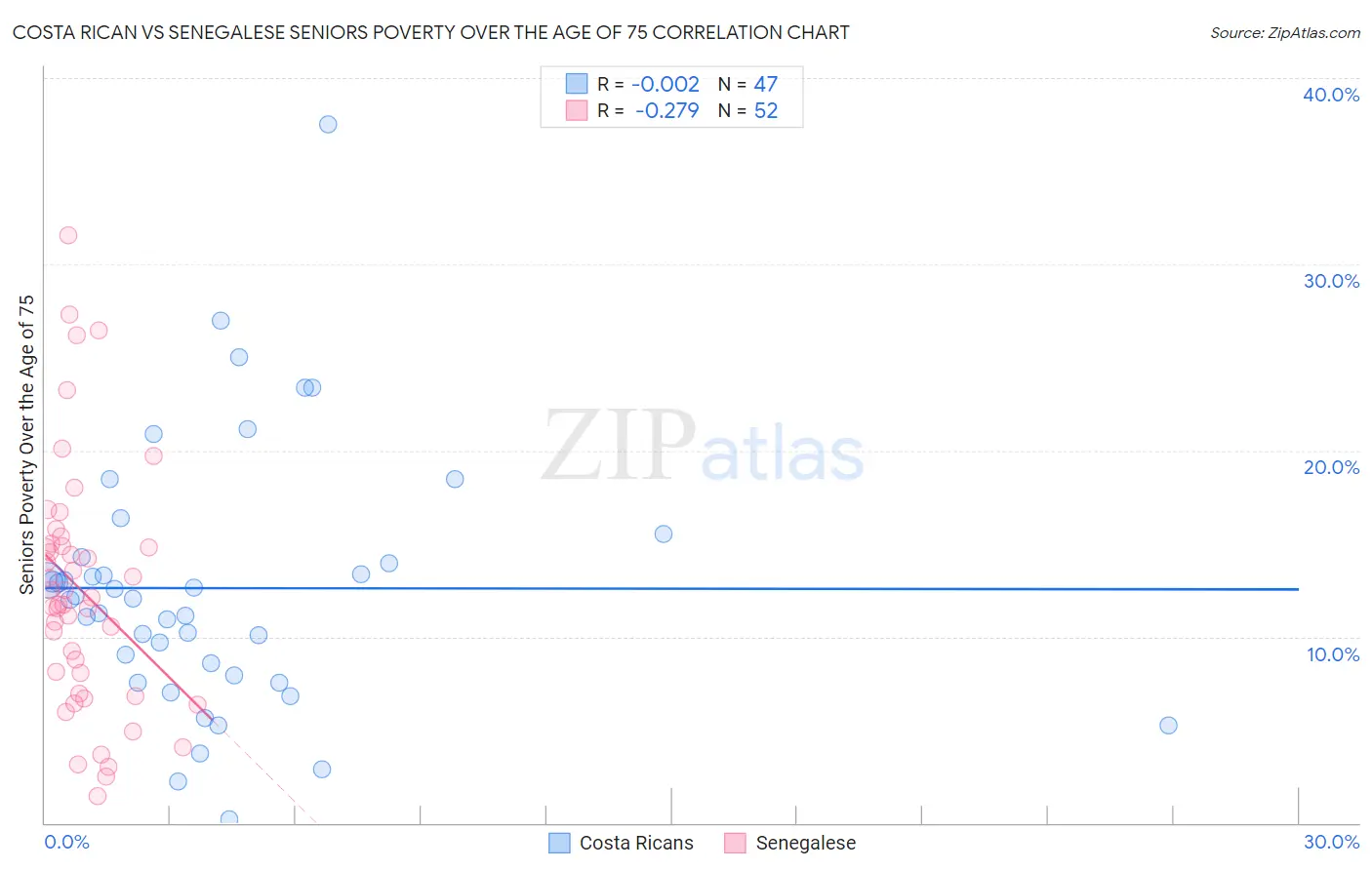 Costa Rican vs Senegalese Seniors Poverty Over the Age of 75