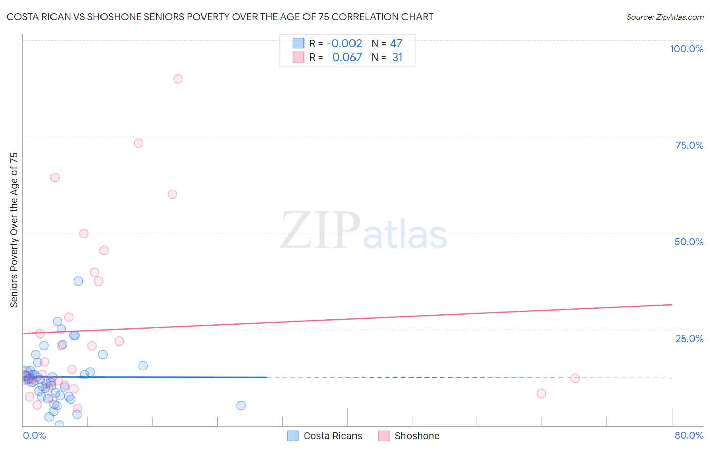 Costa Rican vs Shoshone Seniors Poverty Over the Age of 75