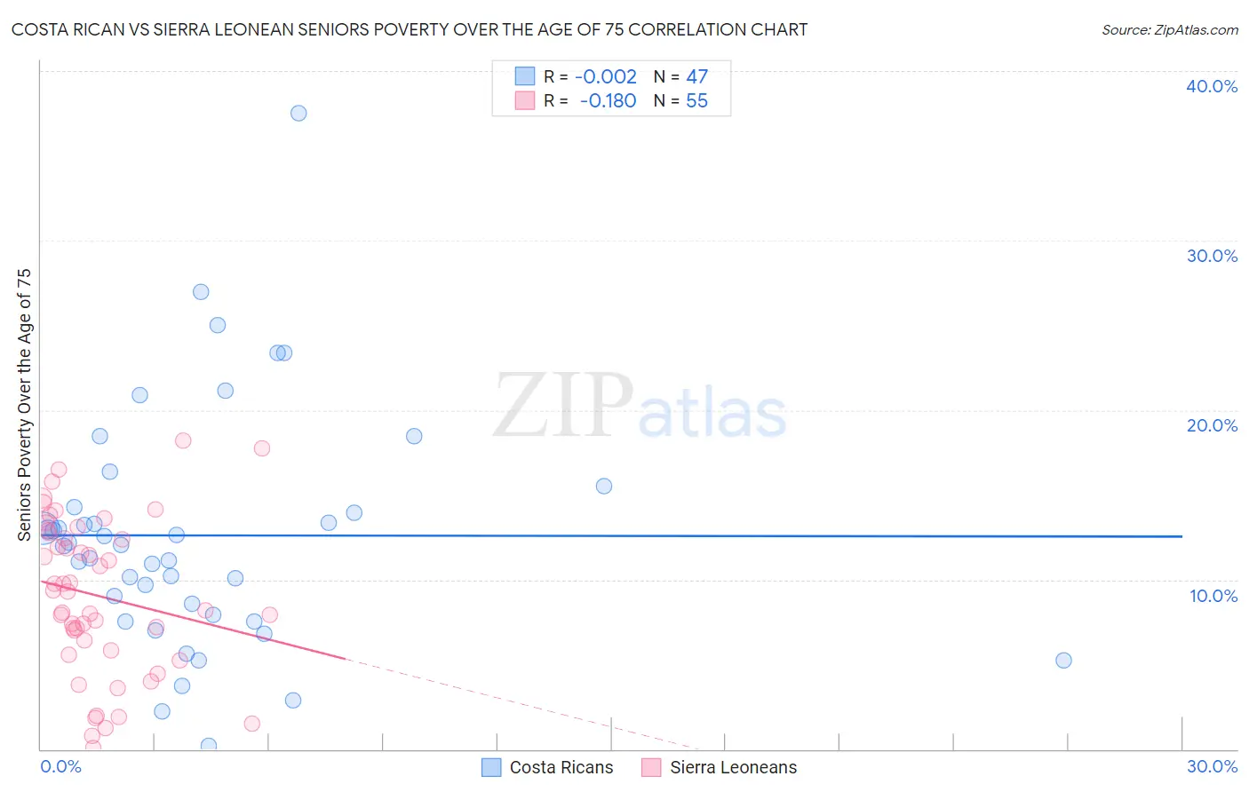 Costa Rican vs Sierra Leonean Seniors Poverty Over the Age of 75