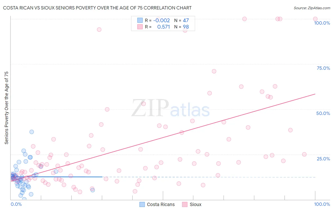 Costa Rican vs Sioux Seniors Poverty Over the Age of 75