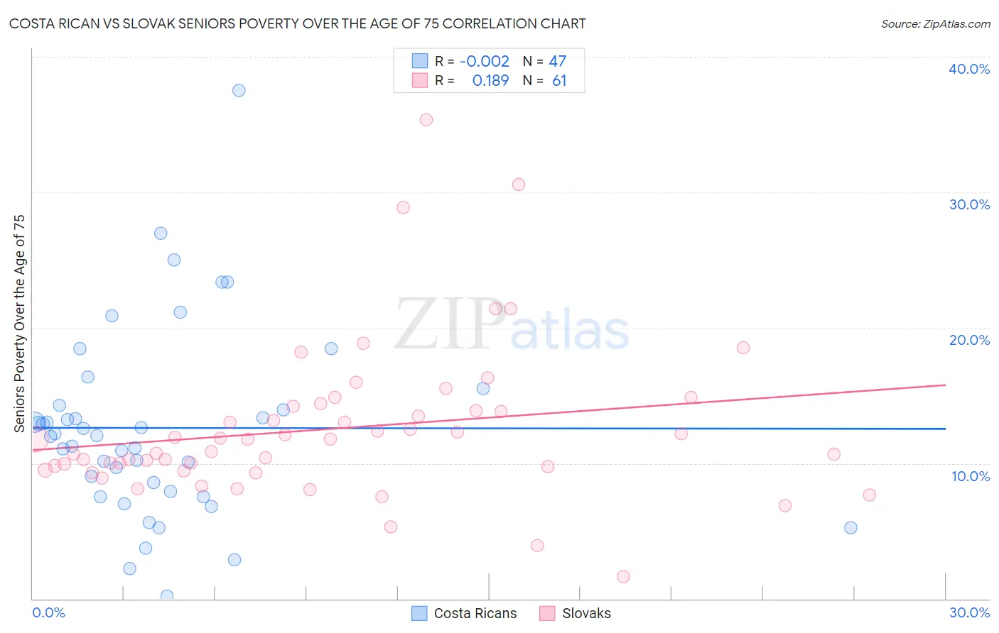 Costa Rican vs Slovak Seniors Poverty Over the Age of 75