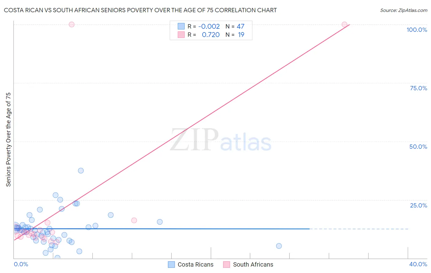 Costa Rican vs South African Seniors Poverty Over the Age of 75