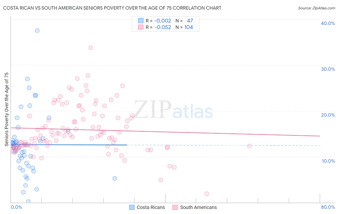 Costa Rican vs South American Seniors Poverty Over the Age of 75