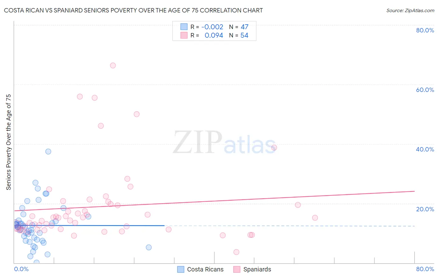 Costa Rican vs Spaniard Seniors Poverty Over the Age of 75