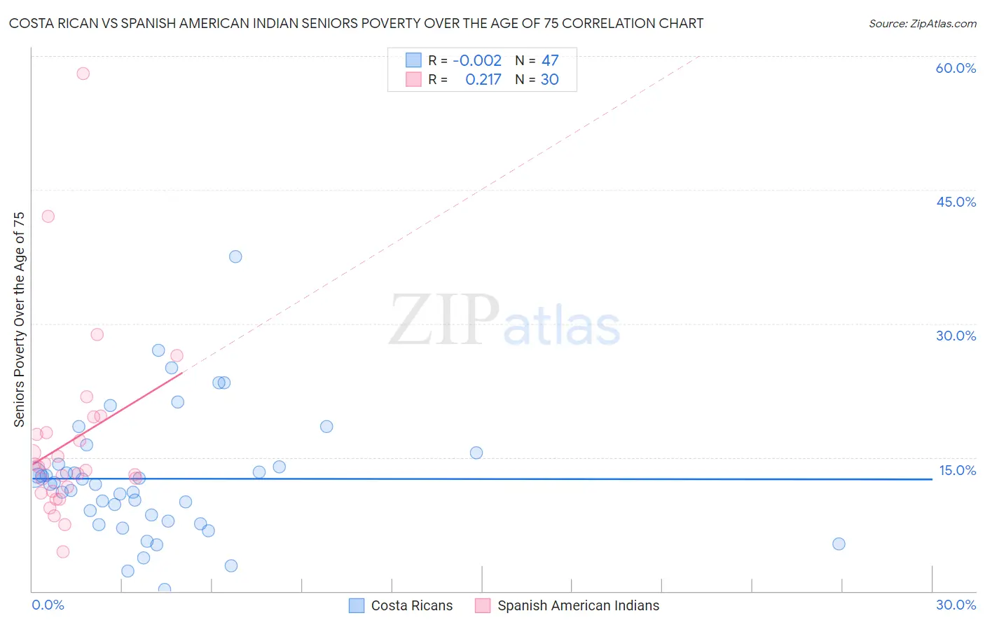 Costa Rican vs Spanish American Indian Seniors Poverty Over the Age of 75