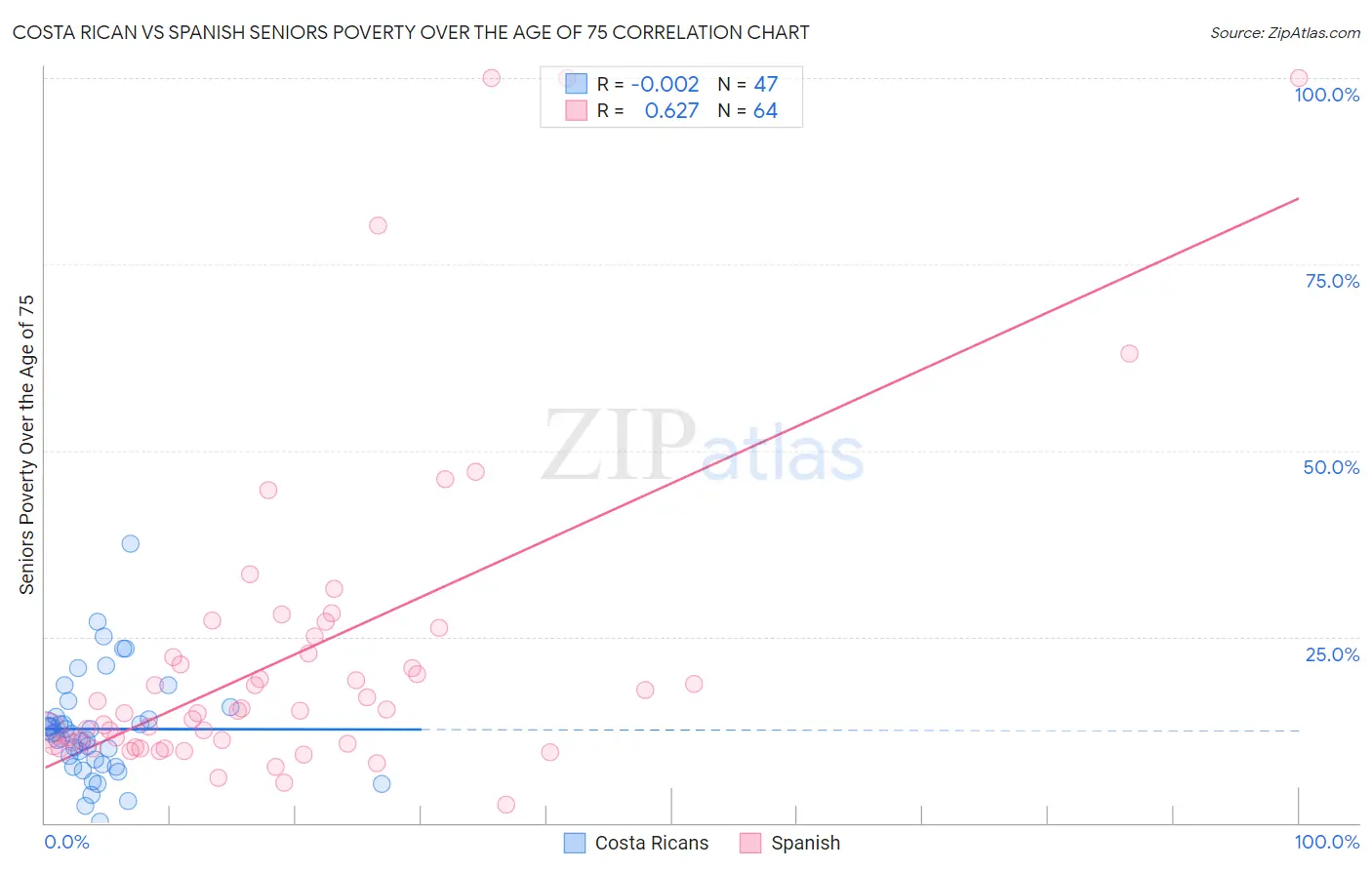 Costa Rican vs Spanish Seniors Poverty Over the Age of 75