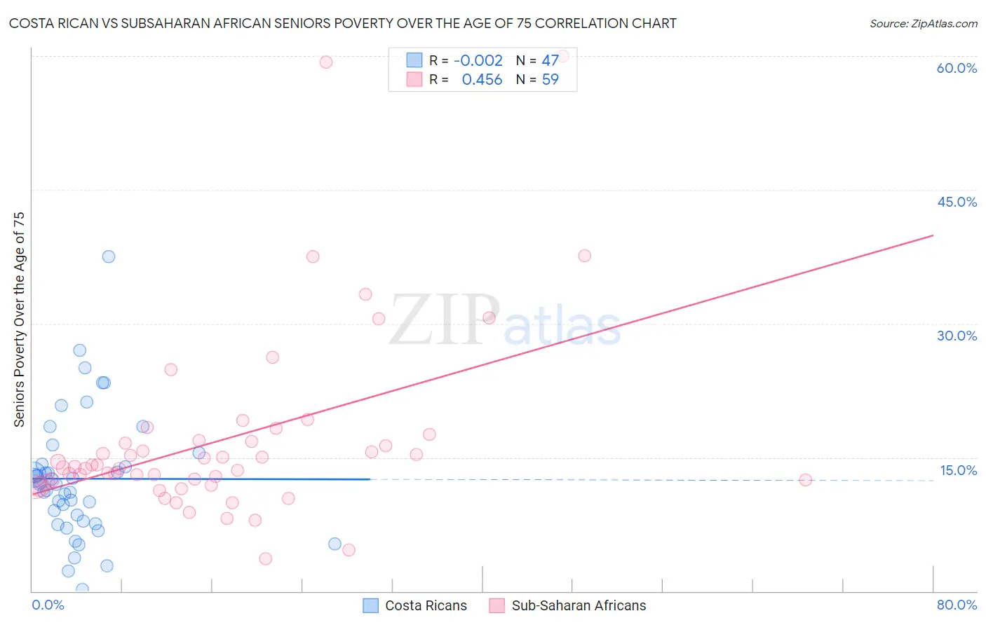 Costa Rican vs Subsaharan African Seniors Poverty Over the Age of 75