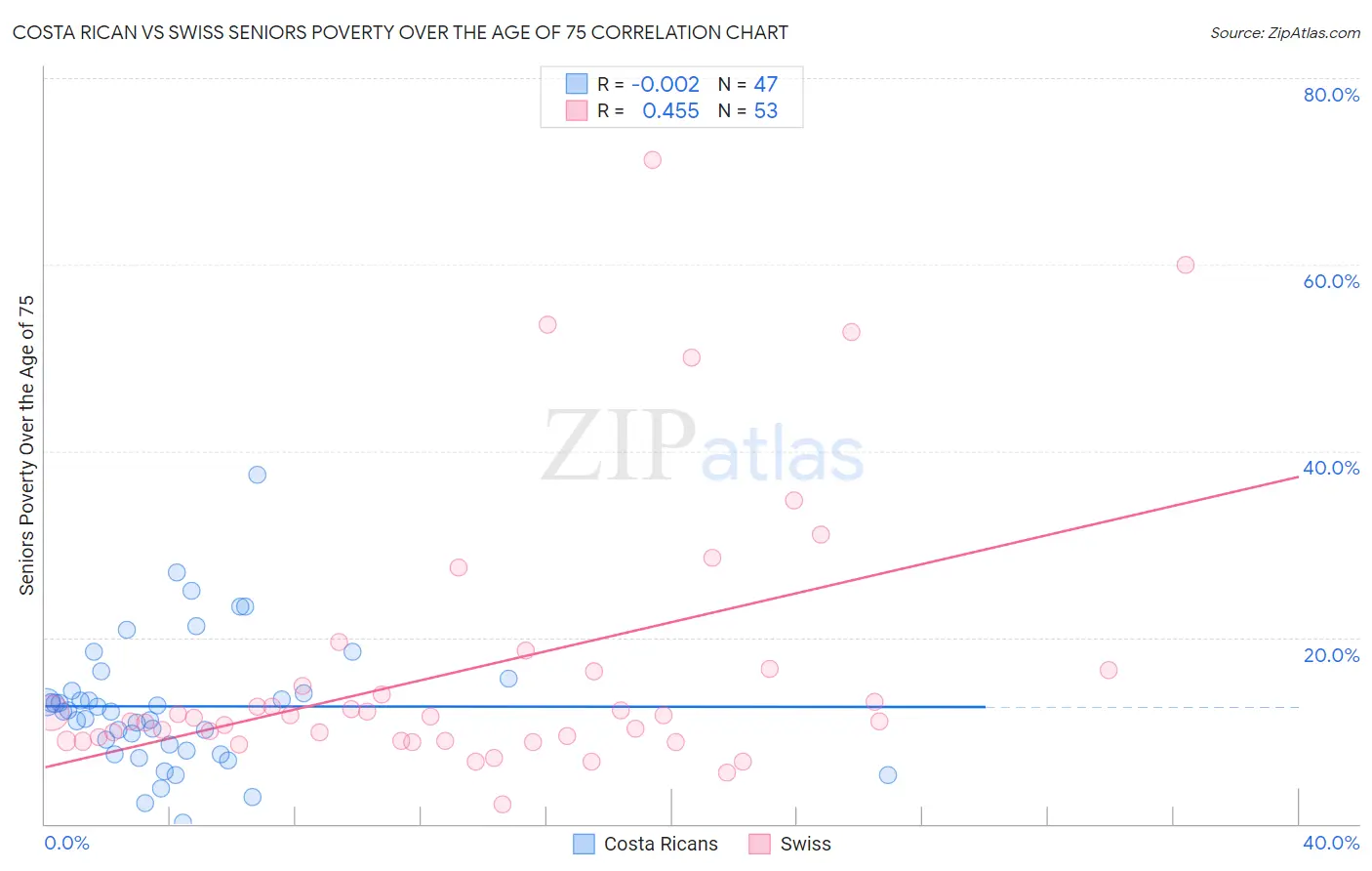 Costa Rican vs Swiss Seniors Poverty Over the Age of 75