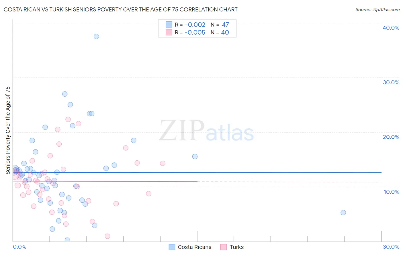 Costa Rican vs Turkish Seniors Poverty Over the Age of 75