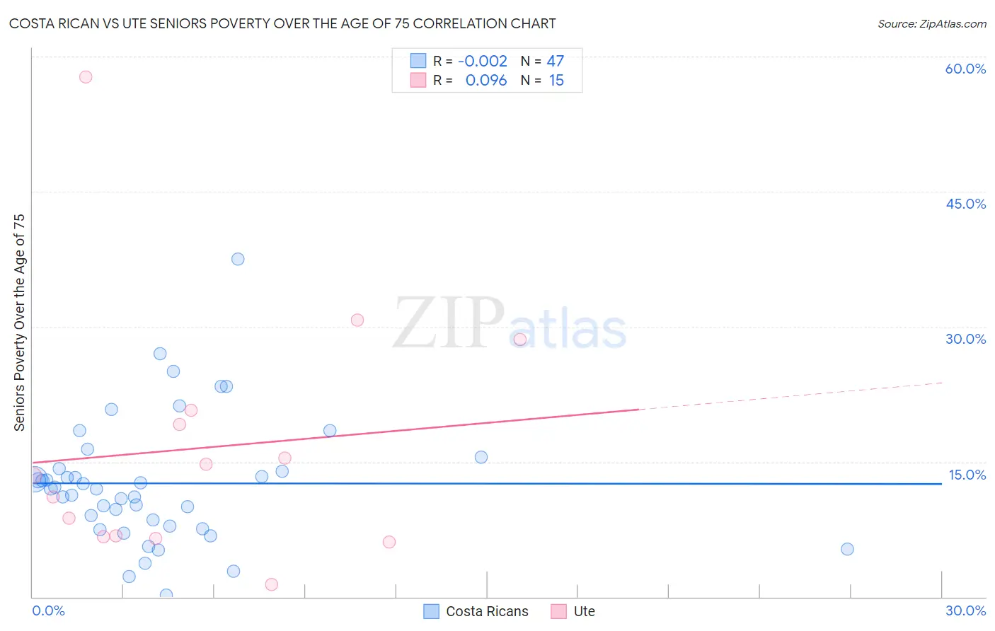 Costa Rican vs Ute Seniors Poverty Over the Age of 75