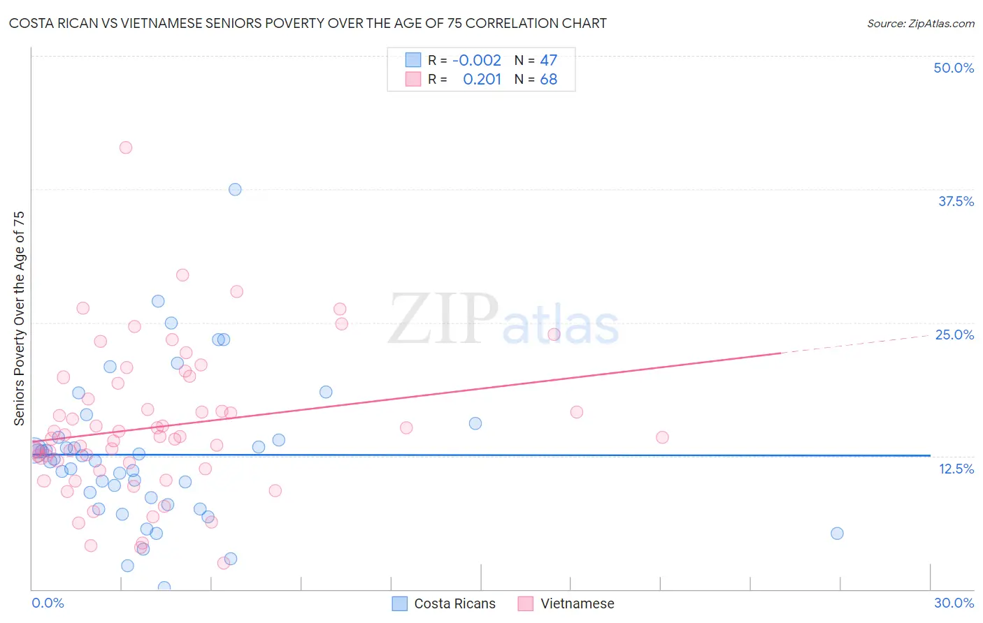 Costa Rican vs Vietnamese Seniors Poverty Over the Age of 75