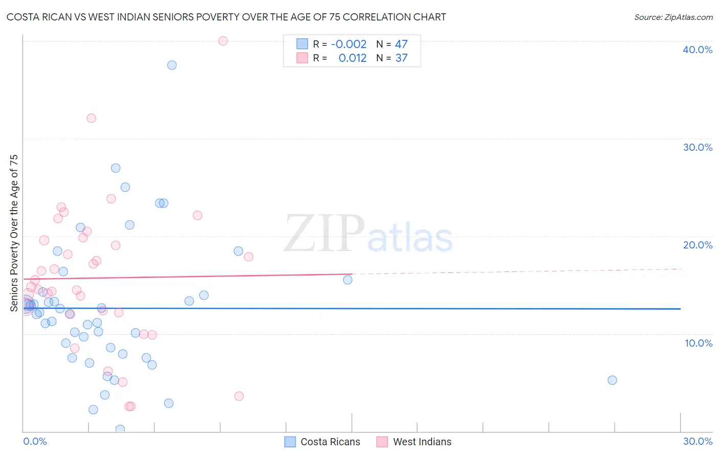 Costa Rican vs West Indian Seniors Poverty Over the Age of 75